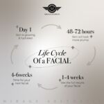 Image 25: Embrace the uniqueness of your skin through every stage of the cycle 🌟✨ Treat yourself to a monthly customized facial, perfectly tailored to your skin's needs. Because you're as unique as your skin! 💖🌈 #SkincareMagic #UniqueYou